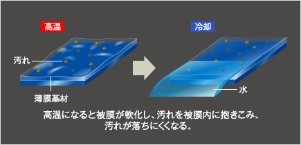 高温にも強く汚れが被膜内に入り込まない